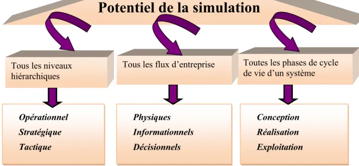 Figure 3.2  Potentiels de simulation [HAB, 01]