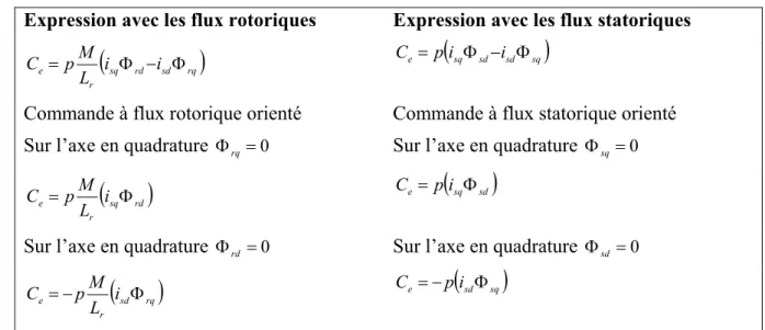 Tableau 2.1:Classification des expressions du couple selon les flux utilisés 