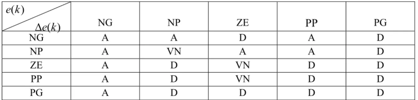 Tableau 3.1: Règles d’inférences de l'estimateur flou de la constante de temps rotorique