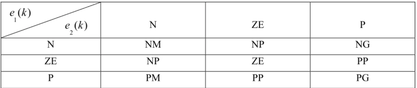 Tableau 3.2: Règles d’inférences de l'estimateur flou de la constante de temps rotorique