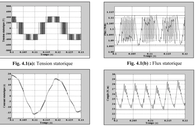 Fig. 4.1(a): Tension statorique