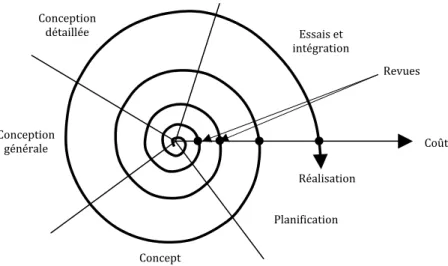 Figure 2.11 : Processus de développement en spiral 