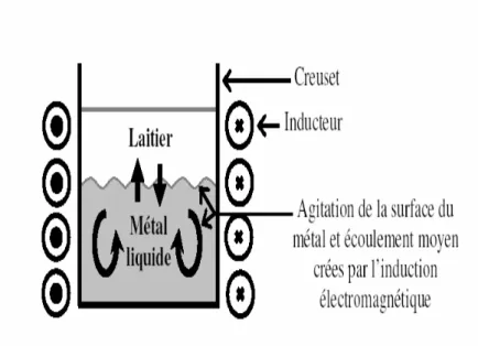 Figure 1.4 : Schéma de principe du procédé électromagnétique  utilisant un champ magnétique alternatif [11] 
