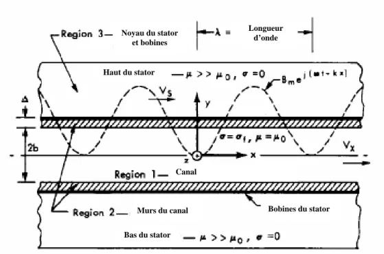 Figure 1.8 Configuration du générateur MHD à  induction  [18]                               Bobines du stator Murs du canal Canal Bas du stator Haut du stator Noyau du stator  et bobines Longueur d’onde 