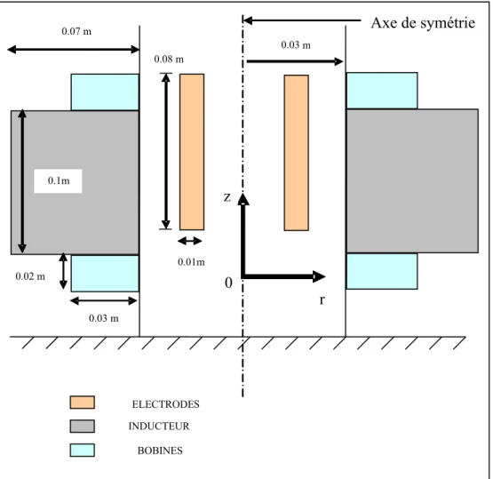 Fig 4.1 Schéma de la pompe MHD à conduction proposée en coupe  verticale suivant l’axe de symétrie 