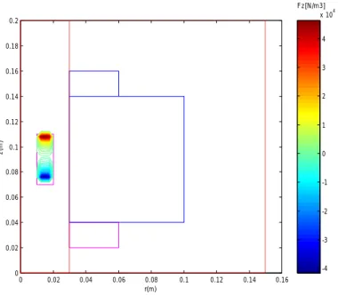 Figure 4.5 Représentation de la force  électromagnétique volumique axiale pour L1 