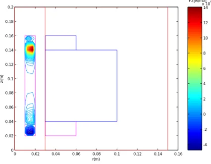 Figure 4.7 Représentation de la force  électromagnétique volumique axiale pour L3 