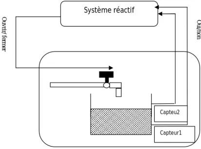 FIG. 2.2 – Exemple d’un systèmes réactif