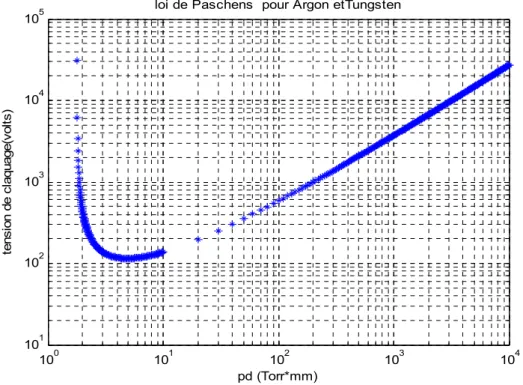 Figure 1.1 : Courbe de Paschen montrant la variation de la tension de claquage en fonction de pd.