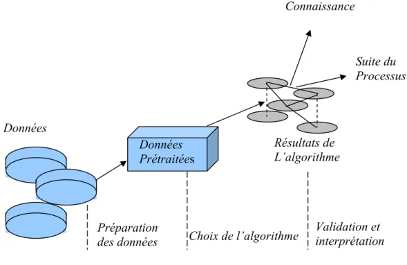 Figure 2.1 Les différentes étapes du processus de clustering  Résultats de L’algorithme  Données  Prétraitées Choix de l’algorithme Préparation des données  Validation et  interprétation  Connaissance  Suite du   Processus Données 
