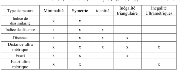 Tableau 2.1 : Propriétés mathématiques des différentes mesures de disimilarité. 