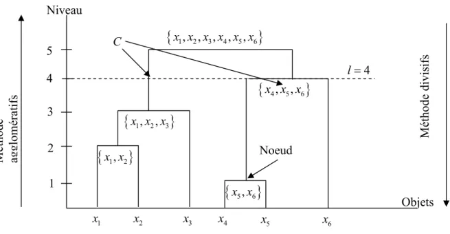 Figure 2.3 : Exemple de dendrogramme. 