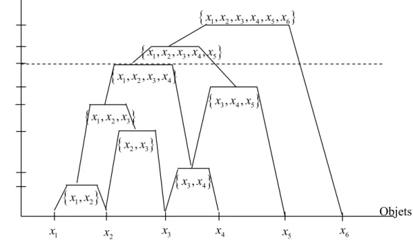 Figure 2.5 Exemple de pyramide x1 Objets  Niveau {x x x x x x1, , , , ,23456}{x x x x1, , ,234}{x x x3, ,45}{x x x1, ,23}{x x2,3}{x x1,2}{x x3,4}x2x3x4x5x6{x x x x x1, , , ,2345}