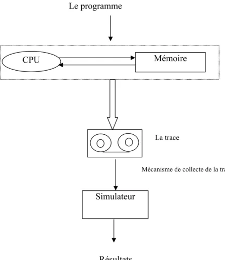 Figure III.2.  Principe de fonctionnement d’un simulateur dirigé par trace [40]