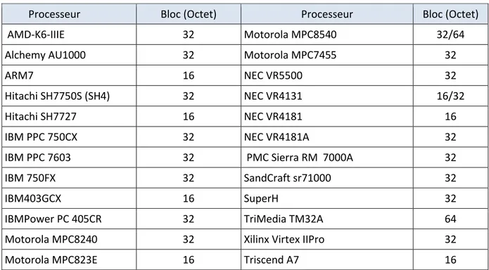 Tableau IV.2 : Quelques tailles de bloc utilisées dans les caches pour quelques processeurs  embarqués