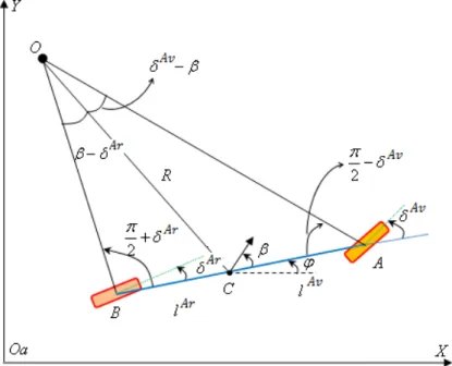 Fig. 2.4 – Cin´ ematique de mouvement lat´ eral du v´ ehicule.