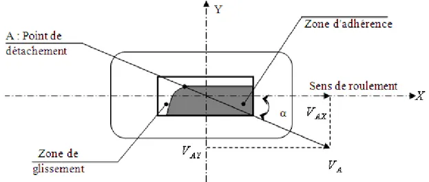 Fig. 2.8 – Angle de d´ erive de la roue.