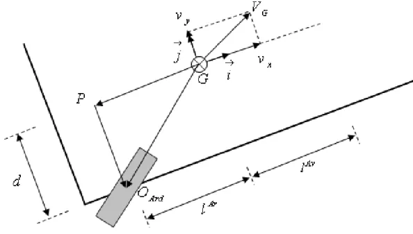 Fig. 2.10 – Vitesse de la roue arri` ere droite.