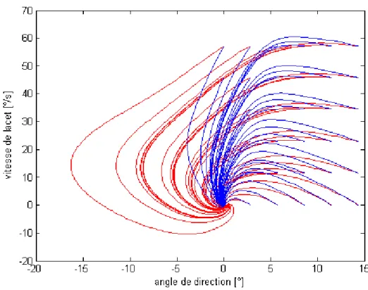 Fig. 2.14 – Repr´ esentation des ´ etats (β, ˙ ϕ) pour δ Av =0 et v x = 20m/s et adh´ erence faible.