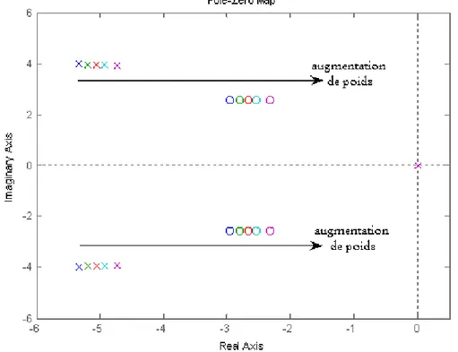 Fig. 2.19 – lieu des racines de G(s) avec m = 1590, 1690, 1790, 1890 et 2090kg, avec v x = 30m/s et L = 10m.