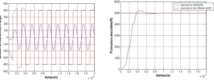 Fig. 4.8 – R´esultats de simulation du Mod`ele avec r´egulation `a charge constante (lecture du courant de charge en bleu×10).