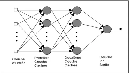 Figure 8 : Réseau de neurones. 