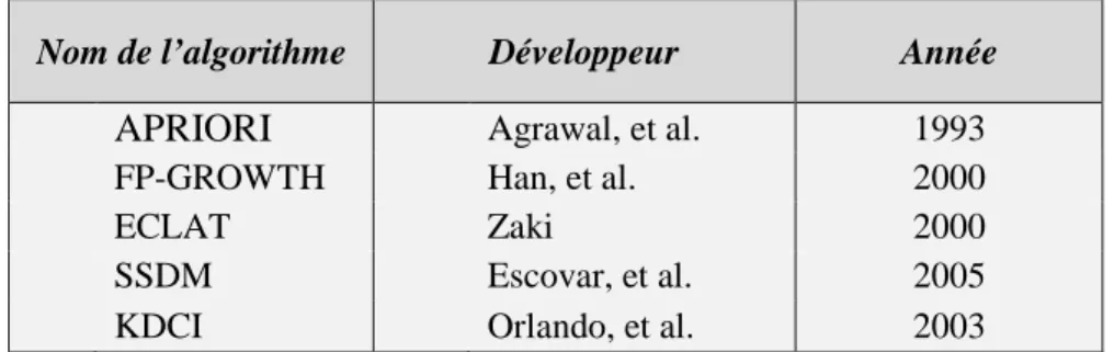 Tableau 2 : Les algorithmes d’inductions des règles associatives [25]. 