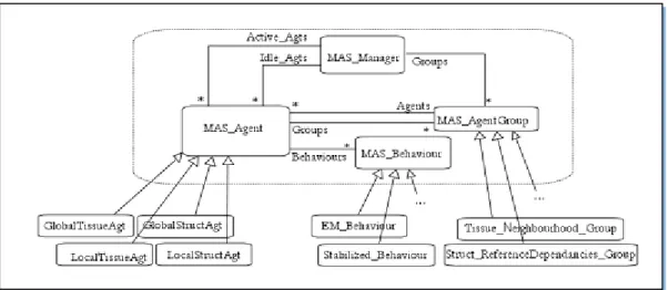 Figure 9: Modèle Agent/Groupe/Comportement du système Multi-Agents. 