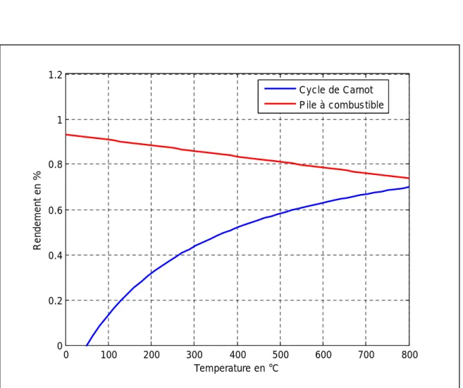 Fig. I-14 : Comparaison entre les rendements du cycle de Carnot et  PAC 