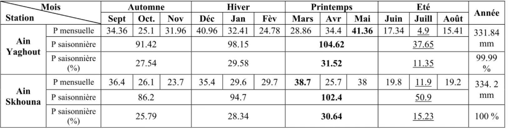 Tableau IV.2: précipitations moyennes sur 25 ans d’observations à la station d’Ain Yaghout