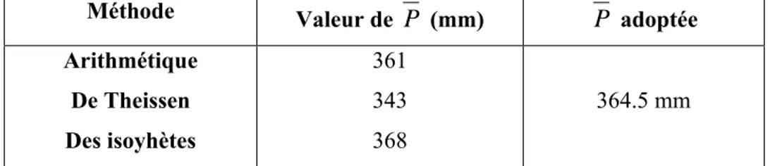 Tableau IV.5 : Valeurs de la lame d’eau moyenne précipitée obtenues par les trois méthodes
