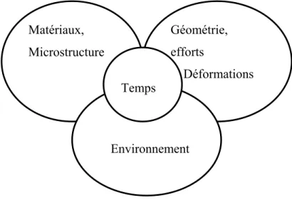 Fig. I.1: Schéma des différents modes d'endommagement. 
