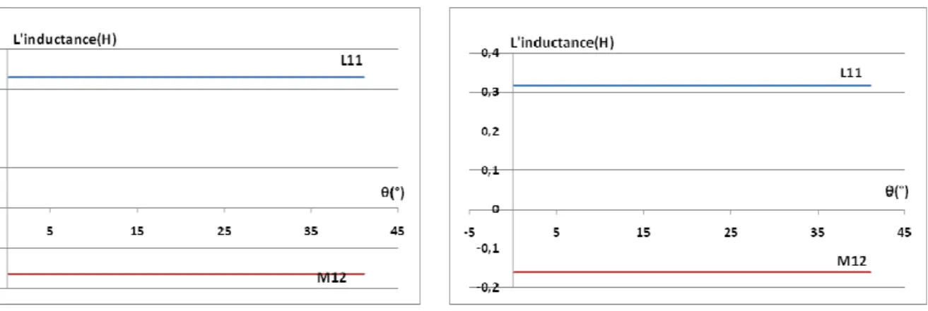 Figure  (3.12) :  L’évolution  des  inductances  propres et mutuelles en fonction de la position  rotorique obtenue par le modèle analytique