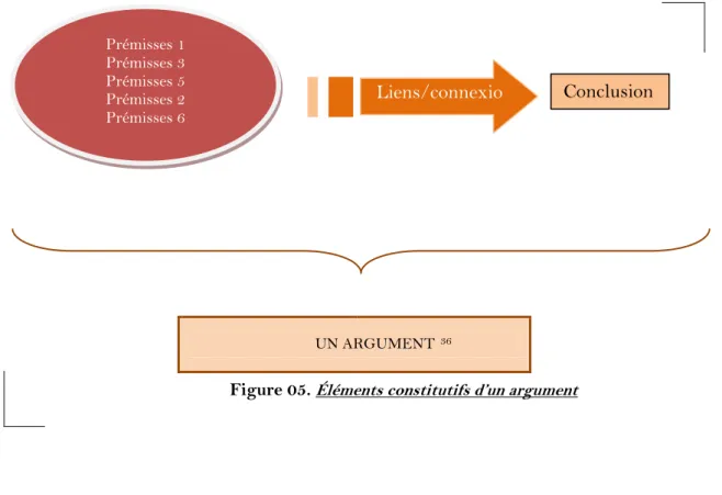 Figure 05.  Éléments constitutifs d’un argument