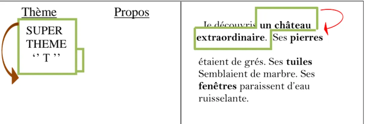 Figure 16 : la progression à thème dérivé. 101102