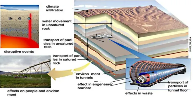 Figure 2-2 Modèle informatique du comportement du stockage Yucca Mountain      L'eau  est  le  principal  facteur  d'altération  des  colis  de  déchets  radioactifs  d'une  part,  et  le  principal vecteur des éléments radioactifs éventuellement relâchés 