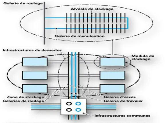 Figure  2-3   - Éléments d’une installation de stockage  