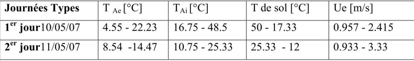 Tableau II. 2: Conditions climatiques moyennes extérieurs  