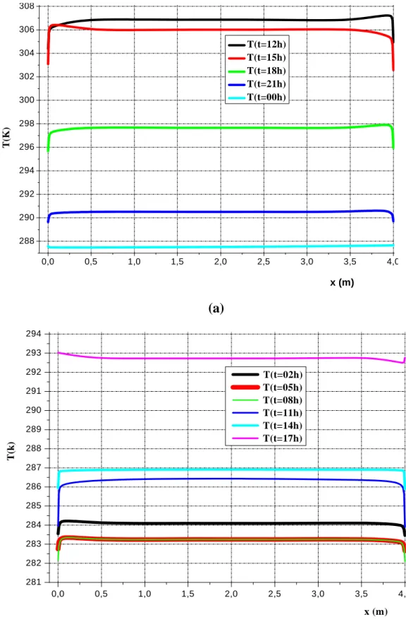 Fig IV.4: Profil horizontal de la température d'air intérieur de la serre à mi hauteur (1.8m)