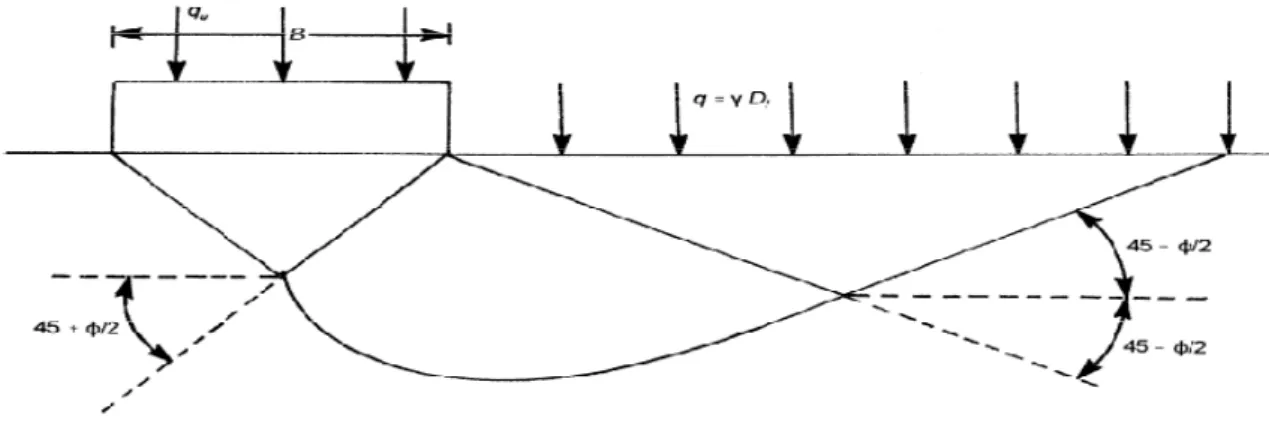 Figure 1.9 : surface de rupture modifiée dans sol supportant une fondation superficielle à chargement ultime