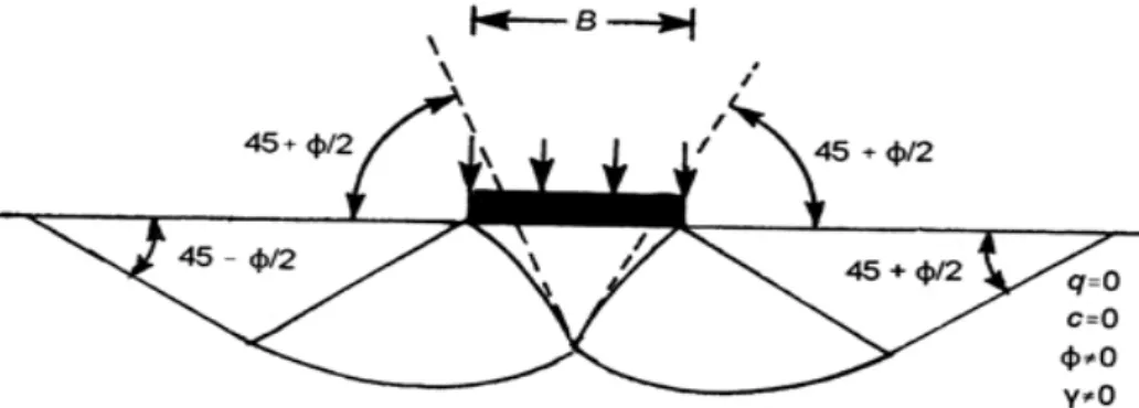 Figure 1.13 : allure des lignes de rupture dans le sol sous semelle filante (solution par la théorie de la plasticité pour déterminer ܰ ఊ )