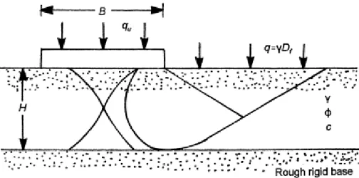 Figure 1.14 : surface de rupture sous une fondation continue rigide Sol homogène s’étendant à une grande profondeur