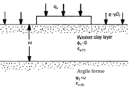 Figure 1.21 : Fondation sur une couche d’argile molle au-dessus d’une couche d’argile ferme.