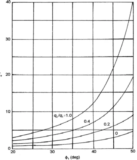 Figure 1.23 : théories de Meyerhof and Hanna - variation de Ks en fonction de Φ et ݍ ଶ ൗ .