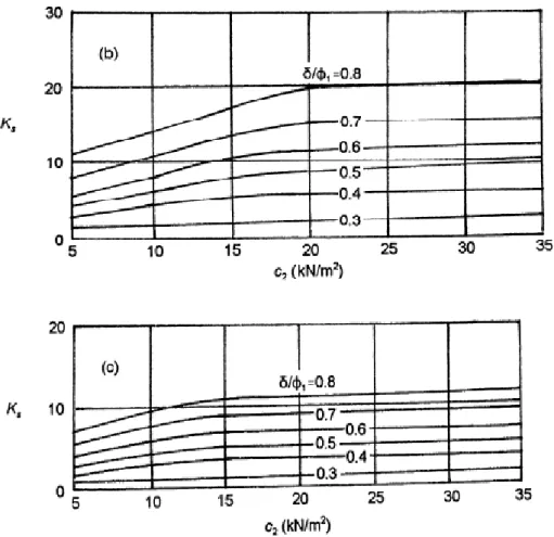 Figure 1.26 : analyse de Hanna et Meyerhof du coefficient de poinçonnement (sable dense sur argile molle (a) Φ1=50° ; (b) Φ1=45°,(c) Φ1=40°).