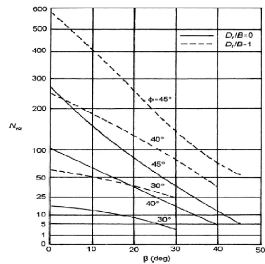 Figure 1.29 : variation de facteur de la capacité portante ܰ ఊ௤ (Meyerhof) pour un sol