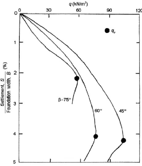 Figure 1.33 : courbe typique charge –tassement pour une semelle filante un-dessus d’un talus [résultats d’essais sur modèle (B=76.2 mm, ܿ ௨ =27.5 kN/m²,b/B=0)]