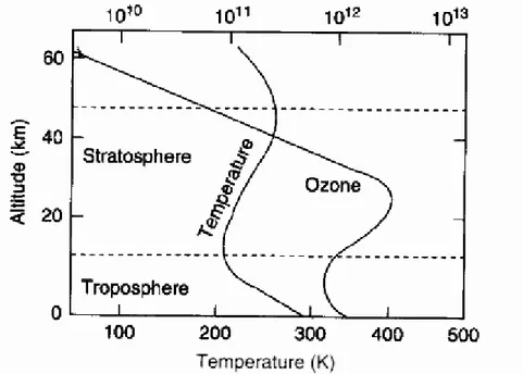 Figure 1.1 : Profil vertical de la concentration de l’ozone atmosphérique [4]. 