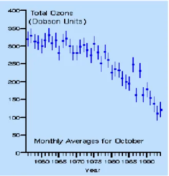 Figure 1.3 : Mesures de l’ozone total à Halley Bay de 1955 à 1995 [4]. 