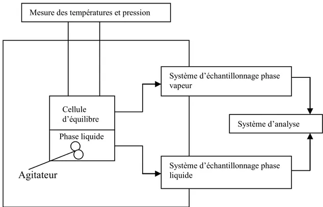 Figure 2.2 : Schéma d’un appareillage des phases vapeur et liquide. 